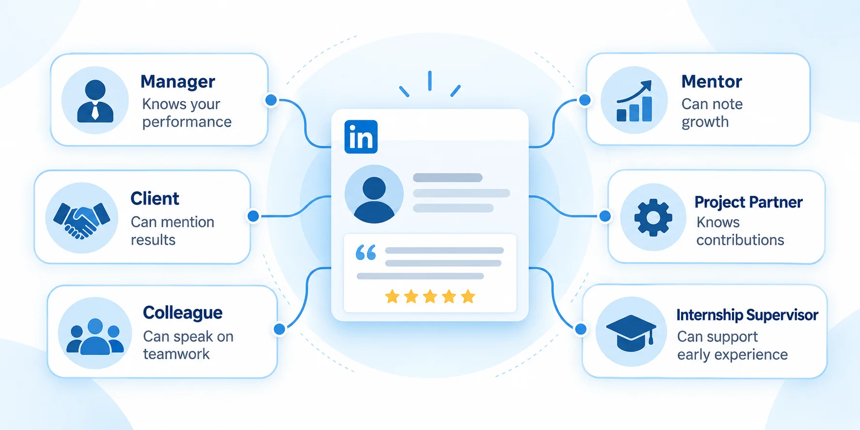 Who to Ask for a LinkedIn Recommendation